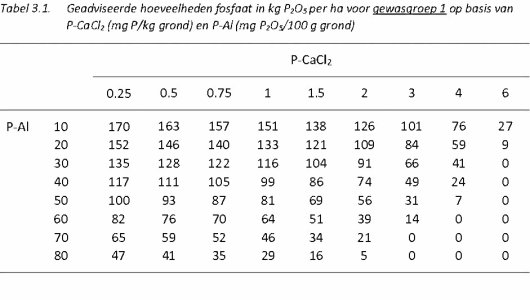 Fosfaat tabel 3.1.jpg Fosfaat tabel 3.1.jpg