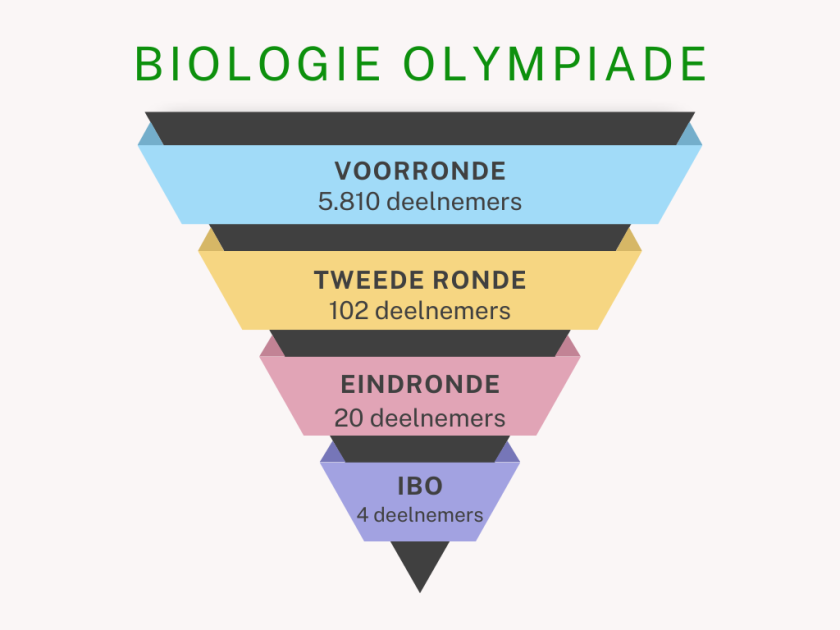 Biologie Olympiade.png Biologie Olympiade.png