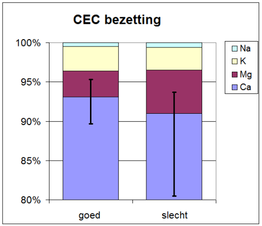 Figuur. Kationenbezetting van de CEC op percelen met een goede en een slechte structuur van 23 praktijkbedrijven op kleigrond (Bussink et al., 2008)