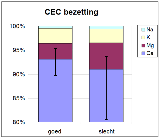 Figuur. Kationenbezetting van de CEC op percelen met een goede en een slechte structuur van 23 praktijkbedrijven op kleigrond (Bussink et al., 2008) Figuur. Kationenbezetting van de CEC op percelen met een goede en een slechte structuur van 23 praktijkbedrijven op kleigrond (Bussink et al., 2008)