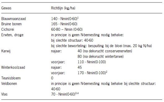 Informele N-bemestingsrichtlijnen diverse handelsgewassen en vlinderbloemigen Informele N-bemestingsrichtlijnen diverse handelsgewassen en vlinderbloemigen