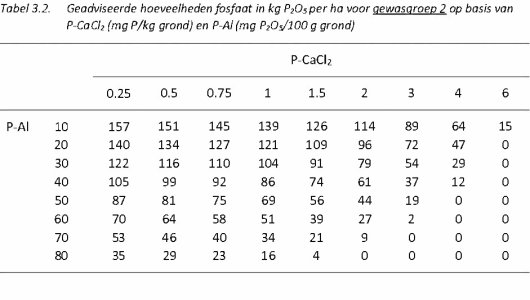 Fosfaat tabel 3.2.jpg Fosfaat tabel 3.2.jpg