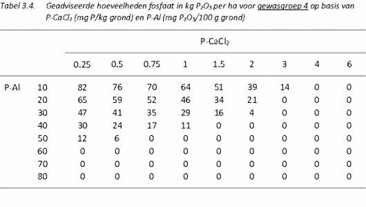 Fosfaat tabel 3.4.jpg Fosfaat tabel 3.4.jpg
