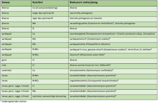 Tabel relatie bemesting vs ziekten en plagen.jpg Tabel relatie bemesting vs ziekten en plagen.jpg