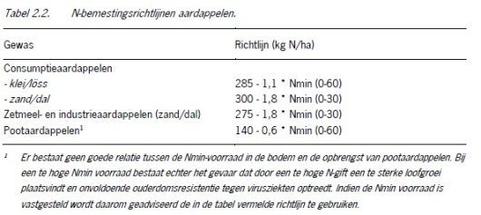 N-bemestingsrichtlijnen voor aardappelen N-bemestingsrichtlijnen voor aardappelen