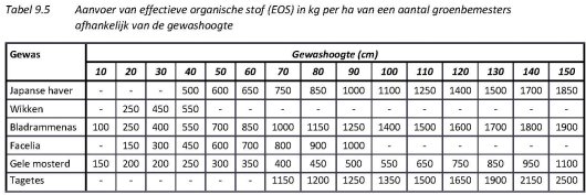 Tabel 9.5 EOS groenbemesters.jpg Tabel 9.5 EOS groenbemesters.jpg