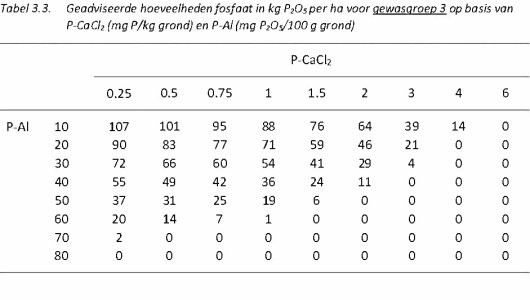 Fosfaat tabel 3.3.jpg Fosfaat tabel 3.3.jpg